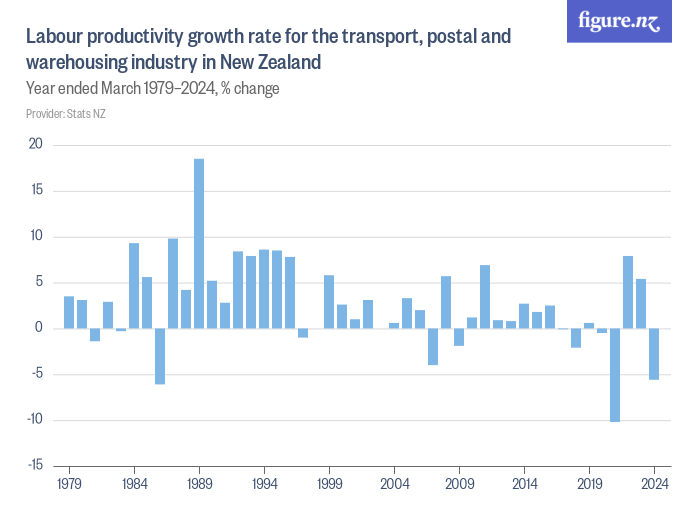 Labour productivity growth rate for the transport, postal and