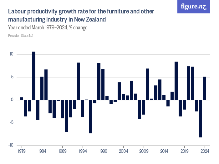 Labour productivity growth rate for the furniture and other