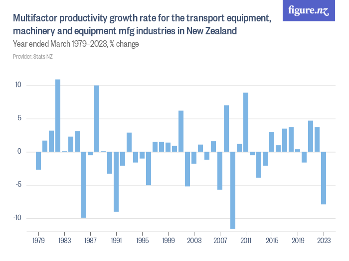 Multifactor productivity growth rate for the transport equipment ...