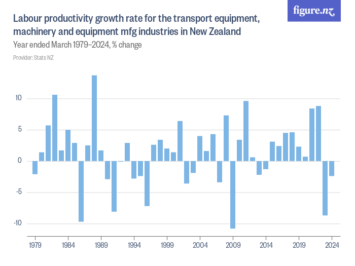 Labour productivity growth rate for the transport equipment, machinery