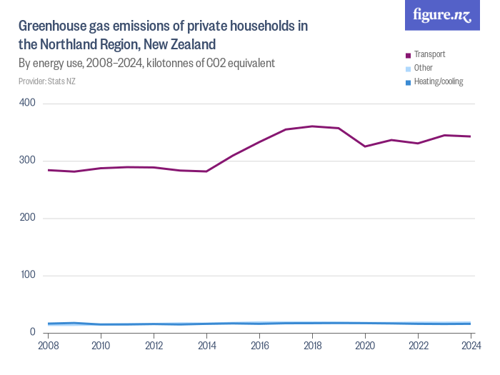 Greenhouse gas emissions of private households in the Northland Region