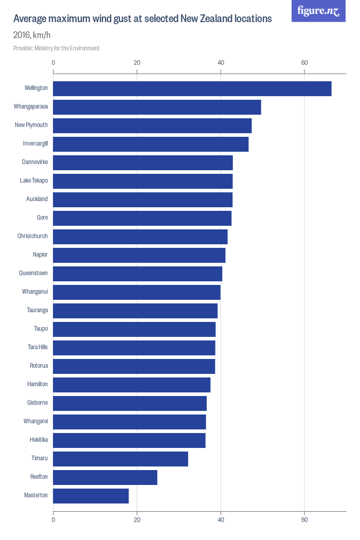 Average maximum wind gust at selected New Zealand locations - Figure.NZ