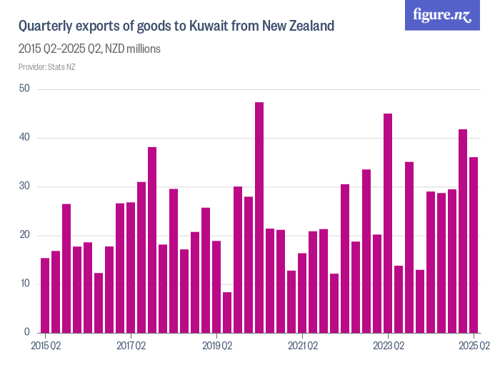 Quarterly exports of goods to Kuwait from New Zealand - Figure.NZ