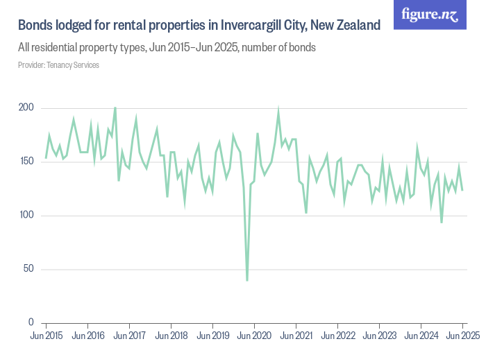 Bonds lodged for rental properties in Invercargill City, New Zealand