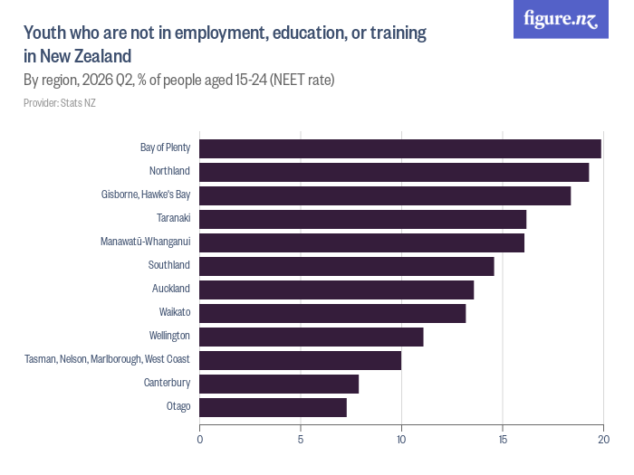Youth who are not in employment, education, or training in New Zealand ...