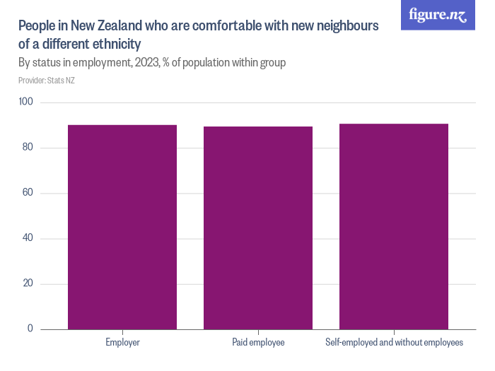 People in new zealand who are comfortable with new neighbours of a
