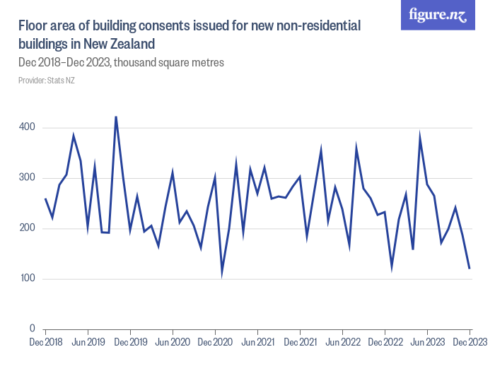 Floor area of building consents issued for new non-residential ...