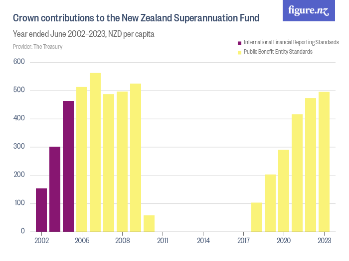 Crown Contributions To The New Zealand Superannuation Fund Figure Nz