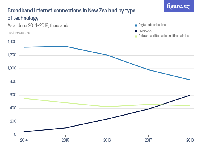 Broadband connections in New Zealand by type of technology