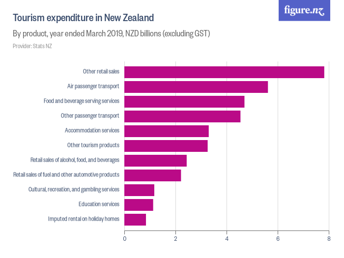 Tourism expenditure in New Zealand Figure.NZ