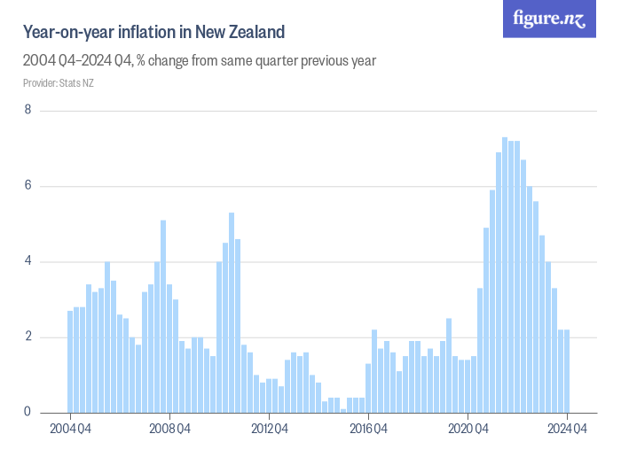 Yearonyear inflation in New Zealand Figure.NZ