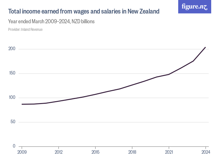 Total earned from wages and salaries in New Zealand Figure.NZ