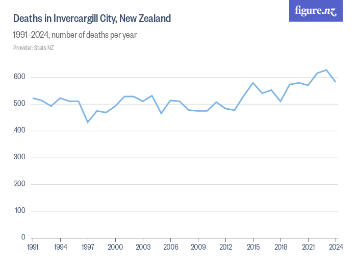 Deaths in Invercargill City, New Zealand Figure.NZ