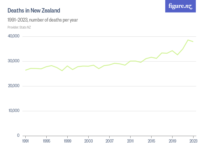 deaths-in-new-zealand-figure-nz