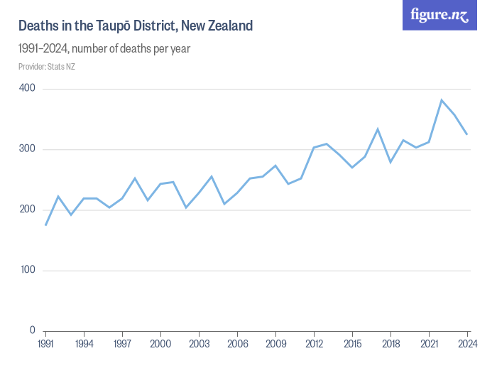 Deaths in the Taupō District, New Zealand Figure.NZ