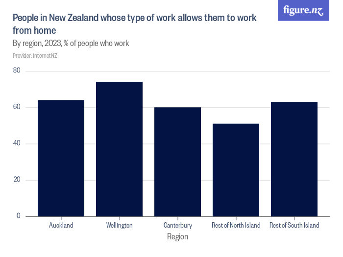 People in New Zealand whose type of work allows them to work from home ...
