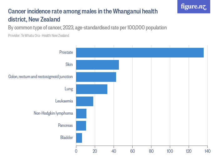 cancer-incidence-rate-among-males-in-the-whanganui-dhb-new-zealand