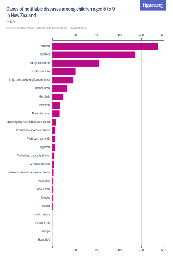 Cases of notifiable diseases among children aged 5 to 9 in New Zealand ...