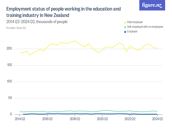 Employment Status Of People Working In The Education And Training ...