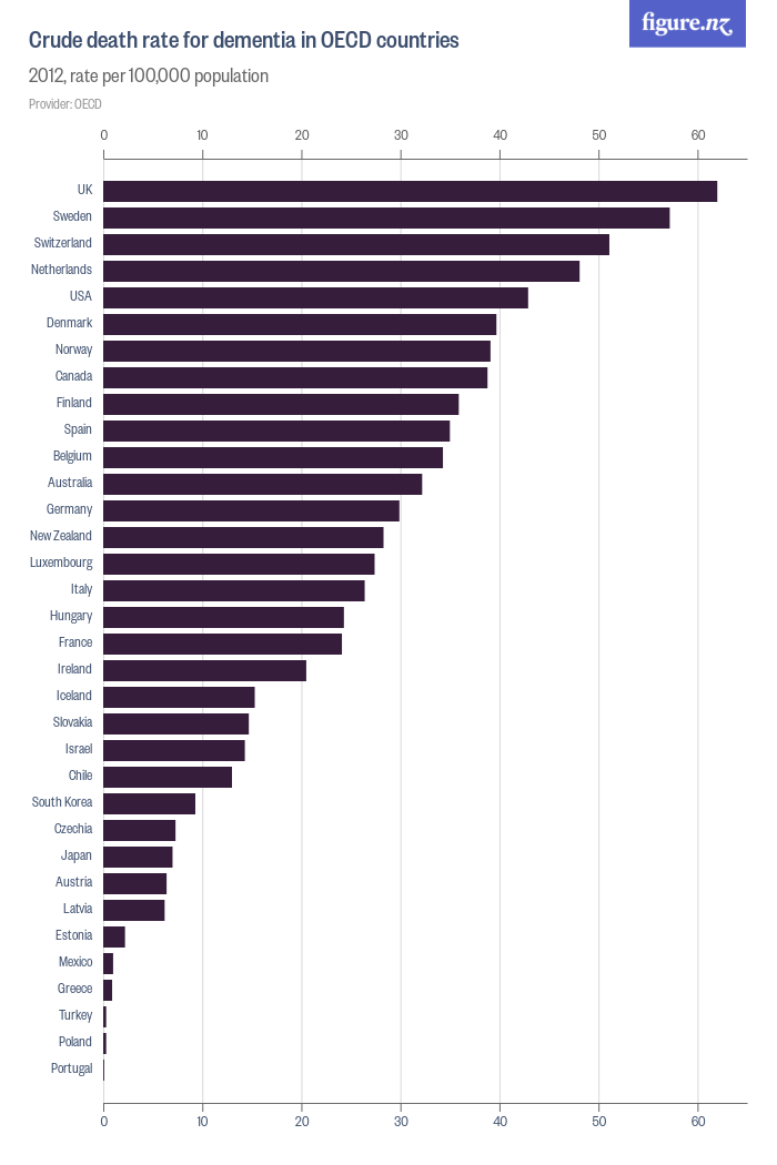 Crude death rate for dementia in OECD countries - Figure.NZ