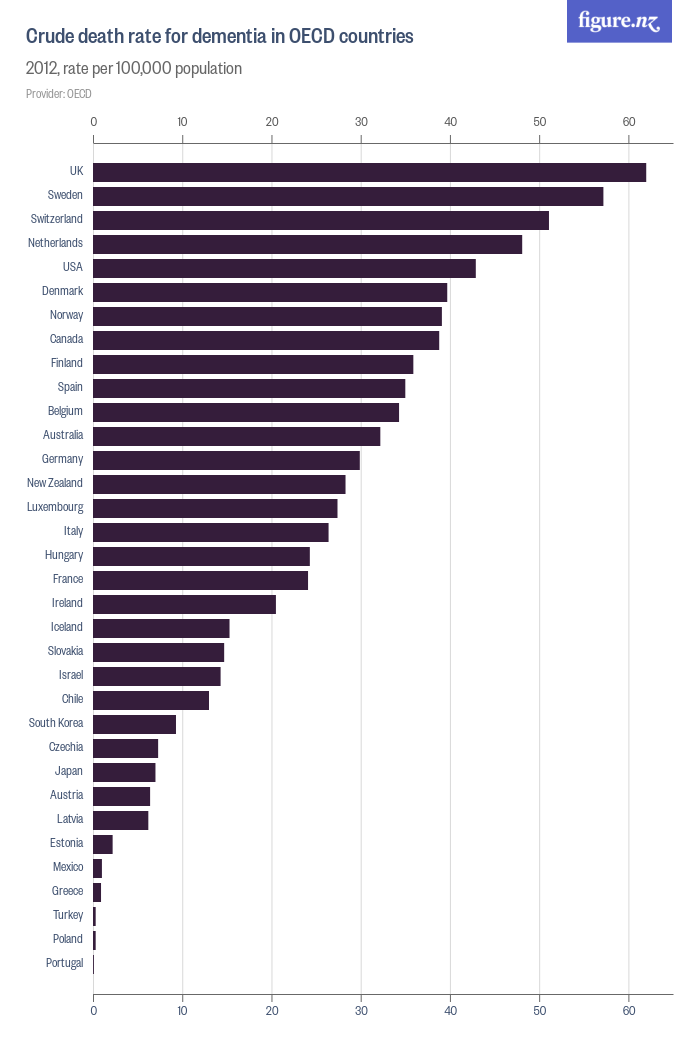 crude-death-rate-for-dementia-in-oecd-countries-figure-nz