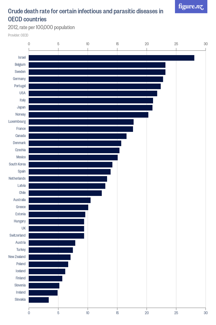 crude-death-rate-for-certain-infectious-and-parasitic-diseases-in-oecd