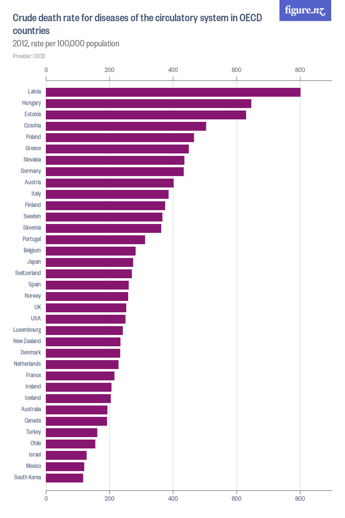 crude-death-rate-for-diseases-of-the-circulatory-system-in-oecd