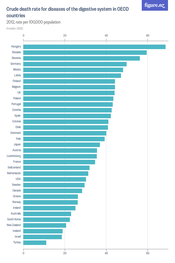 Crude Death Rate For Diseases Of The Digestive System In OECD Countries ...