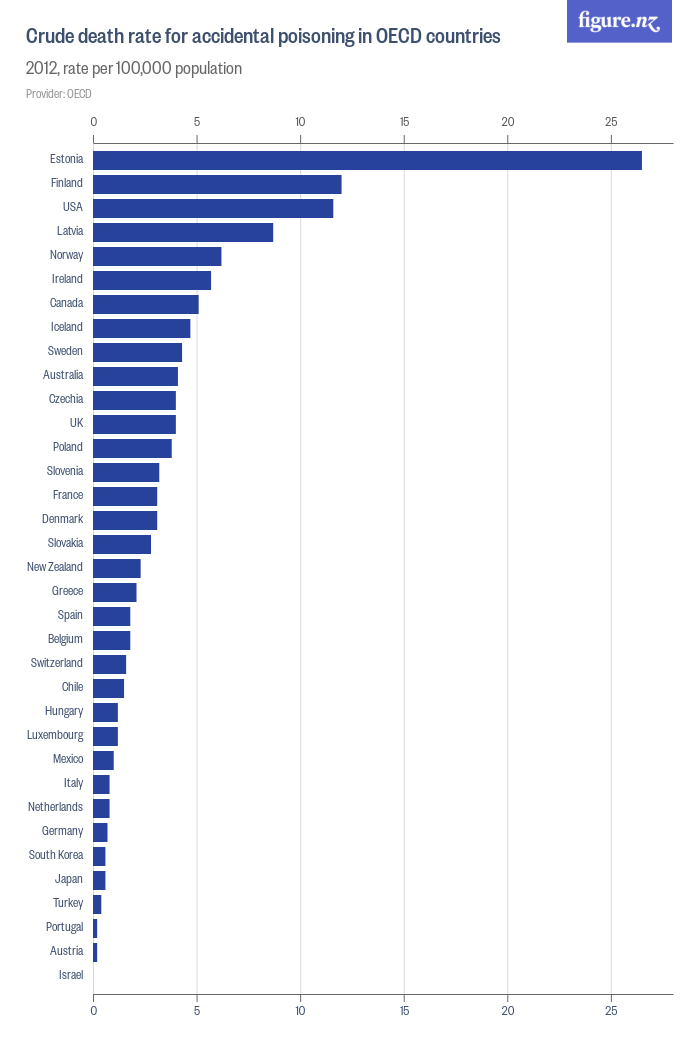 crude-death-rate-for-accidental-poisoning-in-oecd-countries-figure-nz