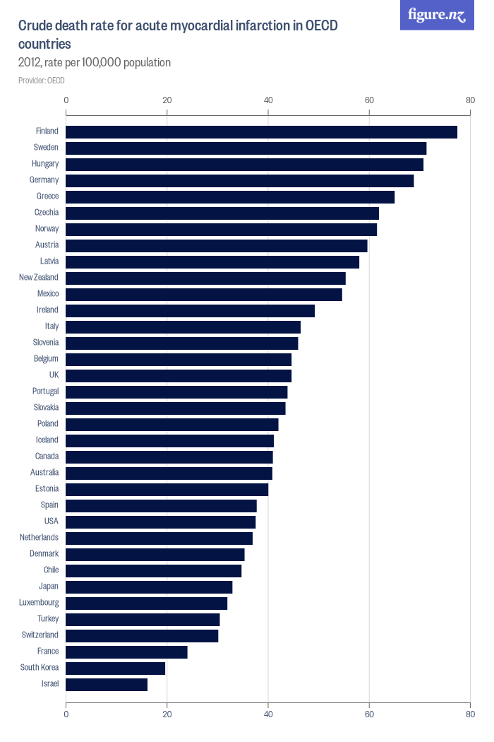 crude-death-rate-for-acute-myocardial-infarction-in-oecd-countries