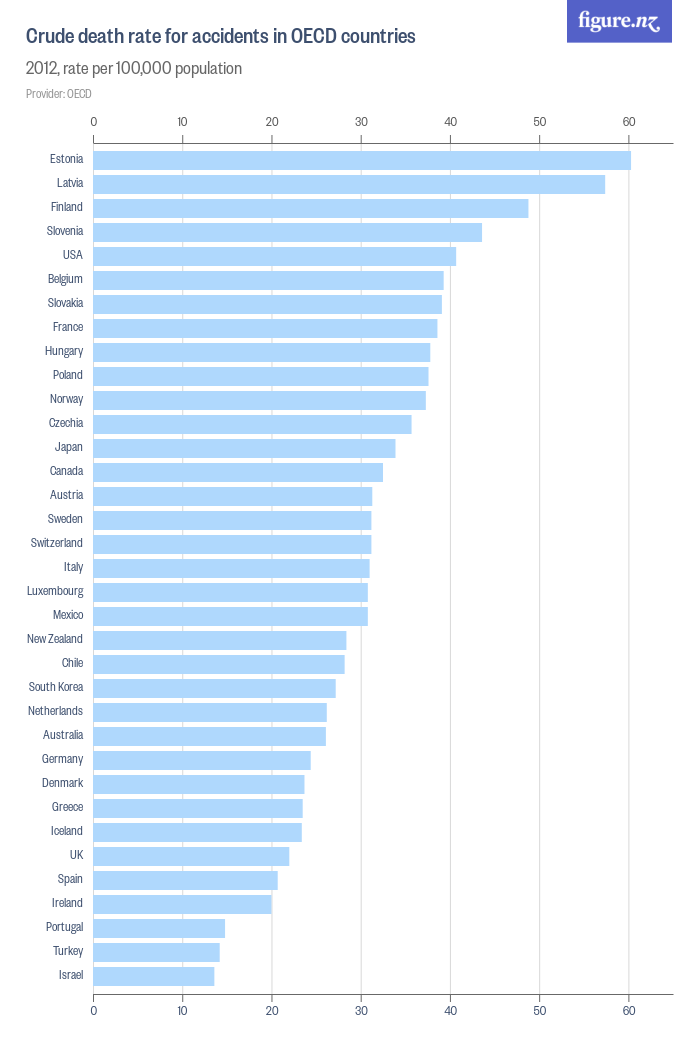 Crude death rate for accidents in OECD countries - Figure.NZ