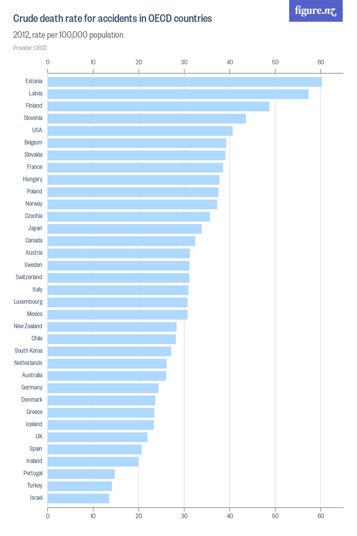 crude-death-rate-for-accidents-in-oecd-countries-figure-nz