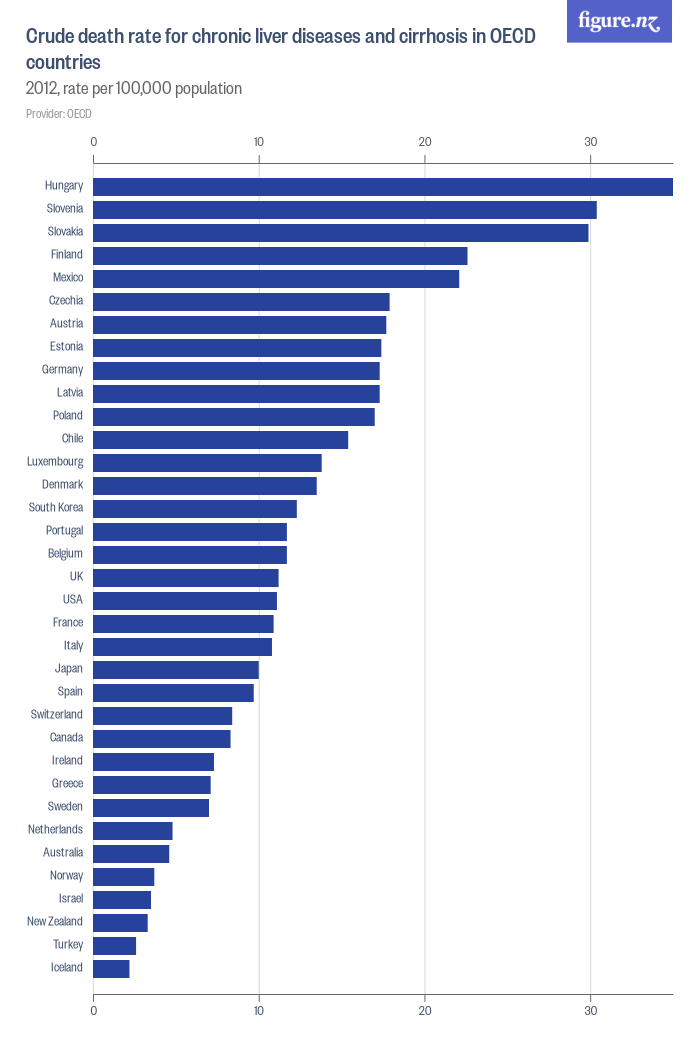 Crude death rate for chronic liver diseases and cirrhosis in OECD