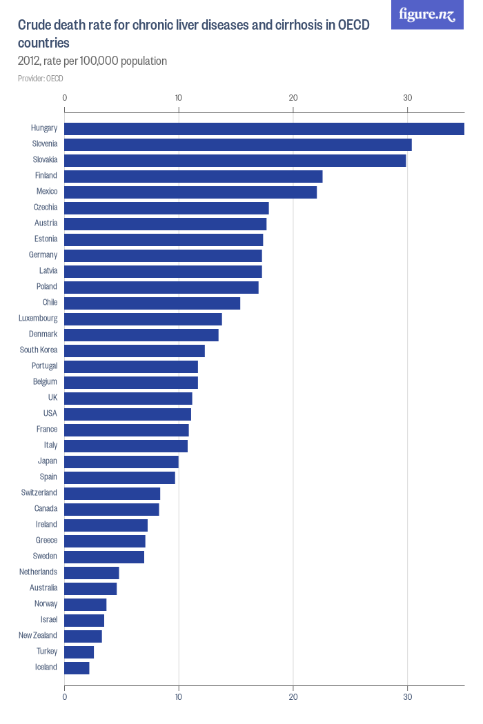 Crude death rate for chronic liver diseases and cirrhosis in OECD ...