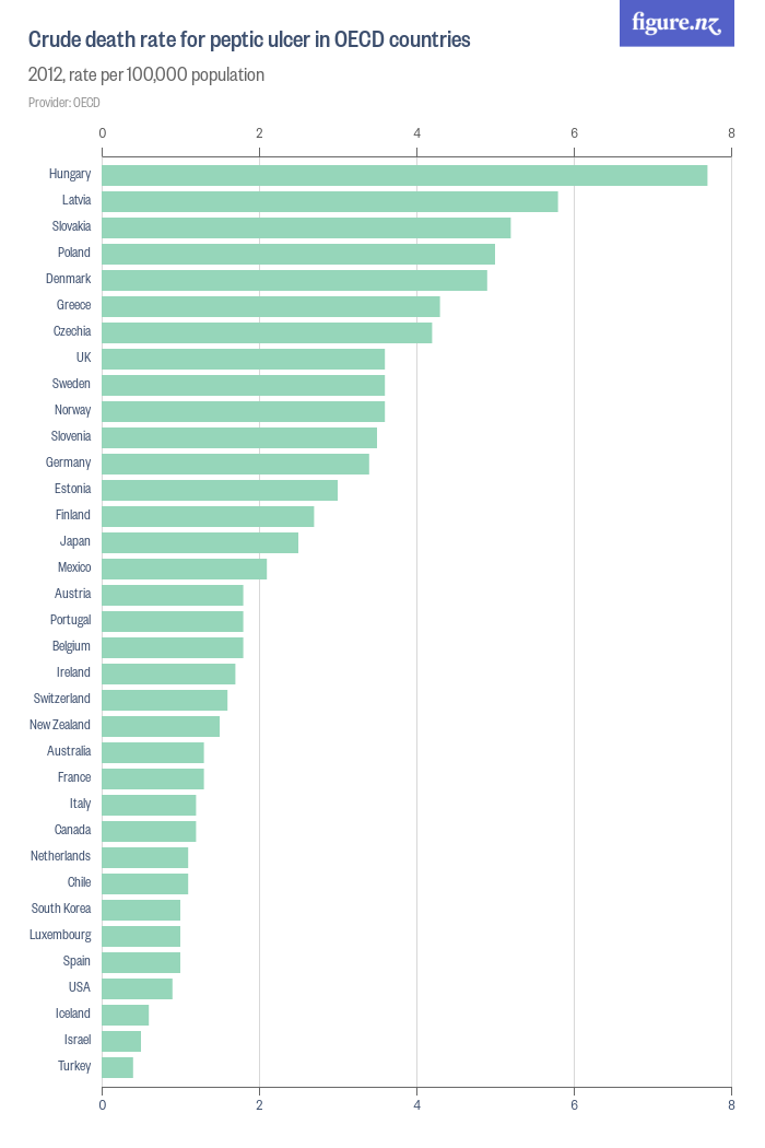 Crude death rate for peptic ulcer in OECD countries - Figure.NZ