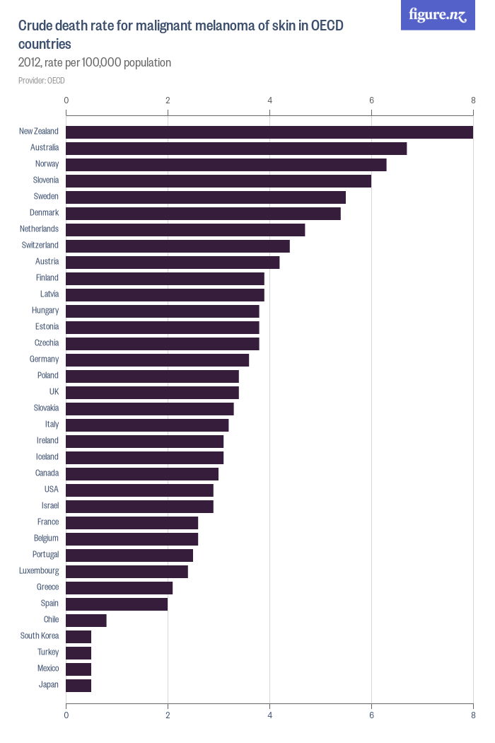 Crude death rate for malignant melanoma of skin in OECD countries ...