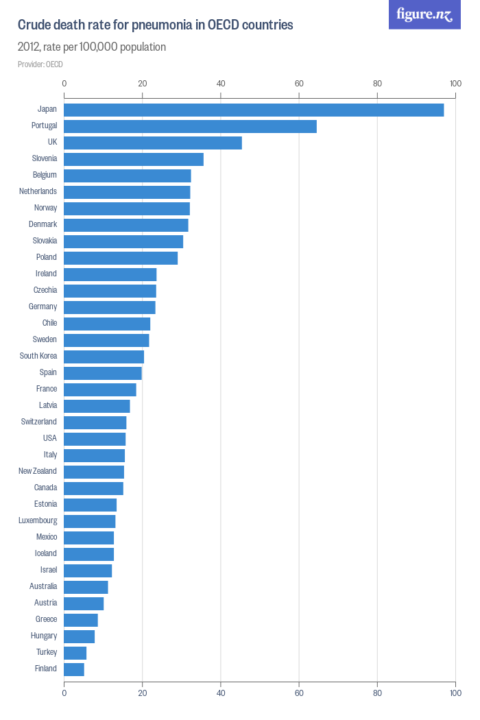 Crude death rate for pneumonia in OECD countries - Figure.NZ