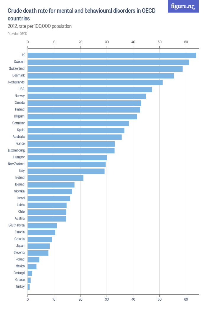 crude-death-rate-for-mental-and-behavioural-disorders-in-oecd-countries