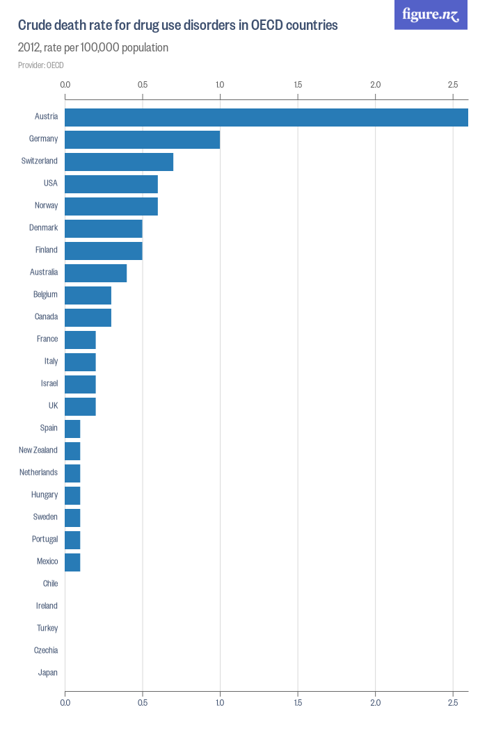 Crude death rate for drug use disorders in OECD countries - Figure.NZ