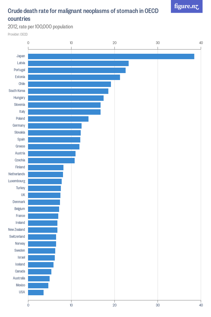 Crude death rate for malignant neoplasms of stomach in OECD countries ...