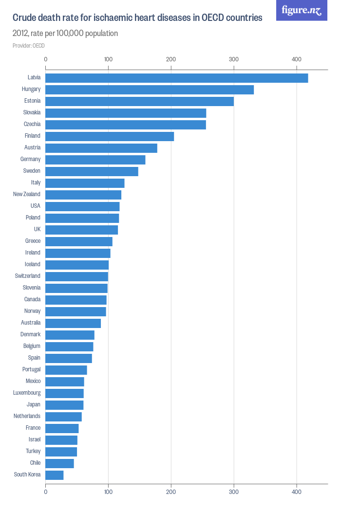 crude-death-rate-for-ischaemic-heart-diseases-in-oecd-countries-figure-nz