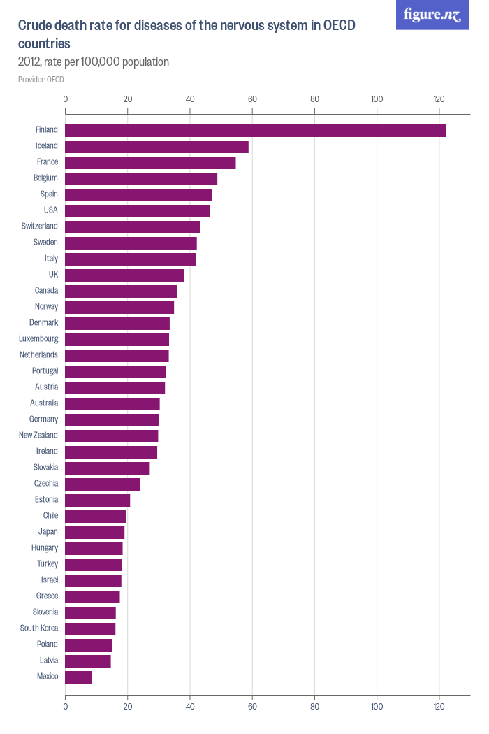 Crude death rate for diseases of the nervous system in OECD countries