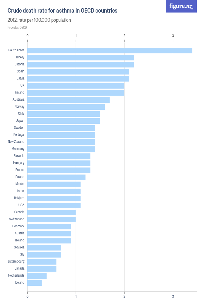 Crude death rate for asthma in OECD countries Figure.NZ