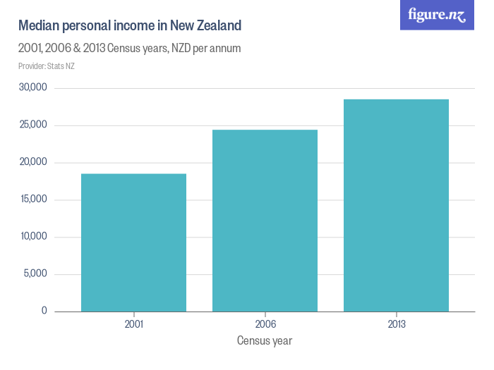 median-personal-income-in-new-zealand-figure-nz