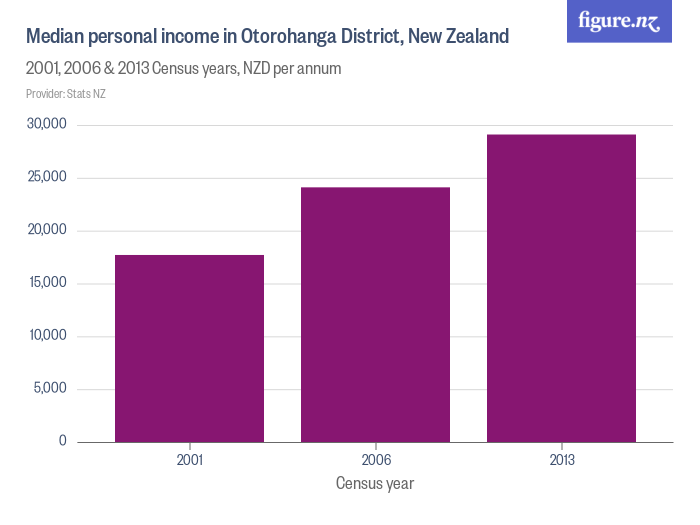 Median personal income in Otorohanga District, New Zealand - Figure.NZ