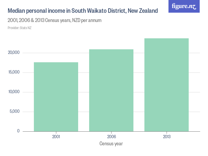 Median personal income in South Waikato District, New Zealand - Figure.NZ