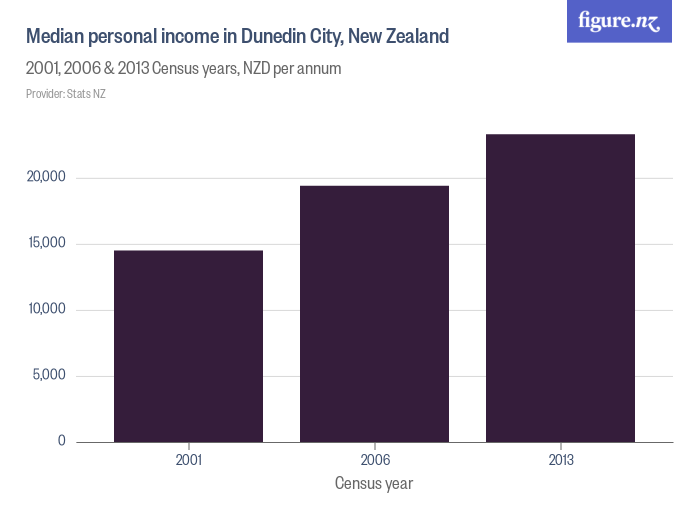 Median personal income in Dunedin City, New Zealand - Figure.NZ