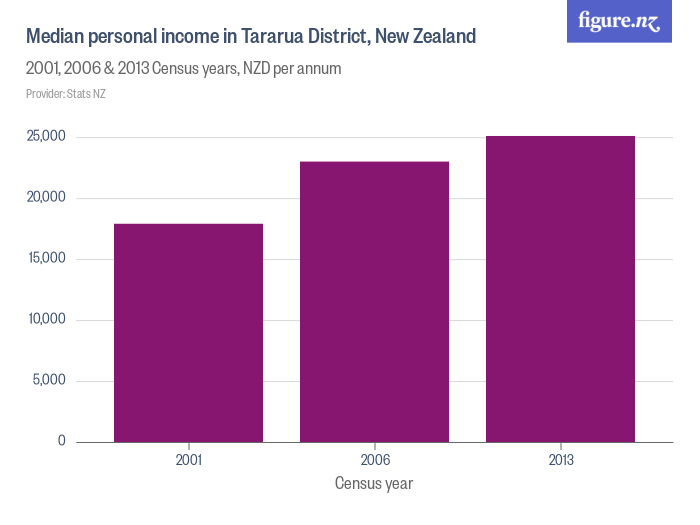 Median personal in Tararua District, New Zealand Figure.NZ