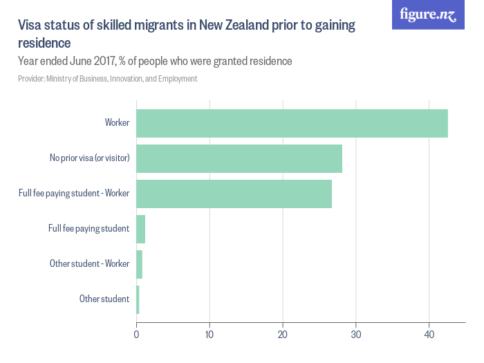 Visa status of skilled migrants in New Zealand prior to gaining residence Figure.NZ