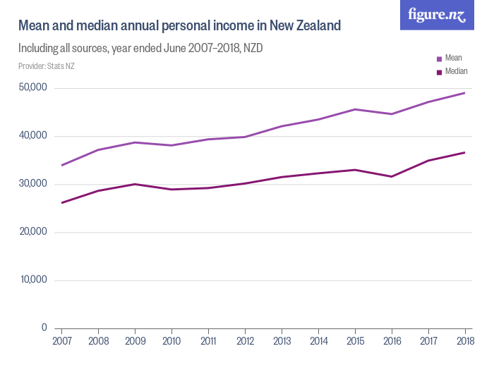 Mean And Median Annual Personal Income In New Zealand - Figure.NZ